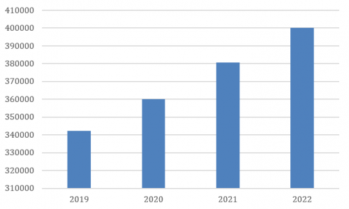 网络犯罪分子每天用 40万个新的恶意文件攻击用户——比 2021 年增加了 5%