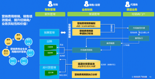 营销费用失控，品牌商如何建立费用防控线？