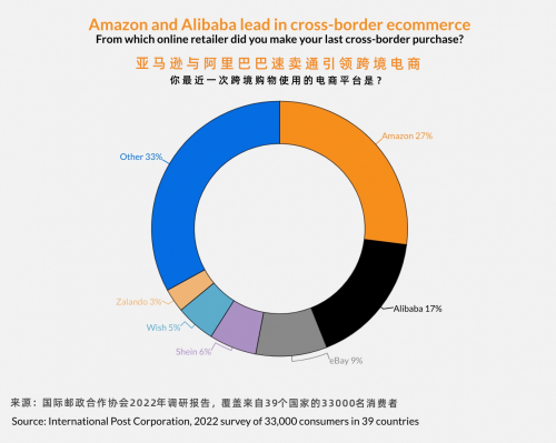 国际邮政组织：速卖通入选全球消费者最爱用的跨境电商平台