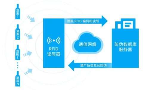 优博讯RFID全流程追溯解决方案助力白酒企业实现防伪防窜货