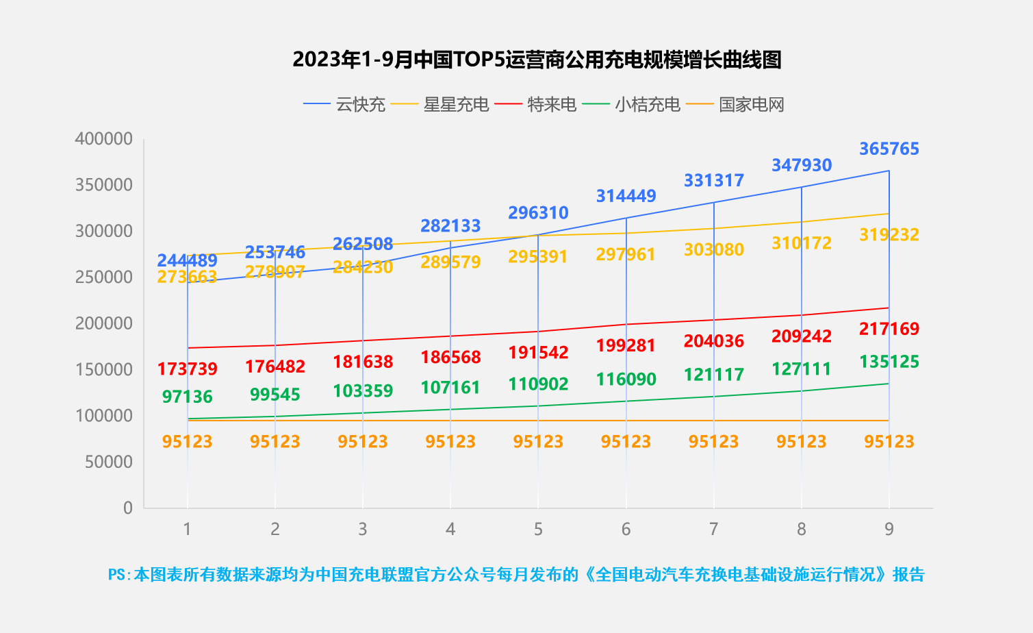 云快充构建全国最大公用充电网络，助推充电基础设施发展进程