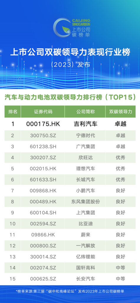 获选“卓越”评级，吉利汽车位列“汽车与动力电池双碳领导力排行榜”榜首