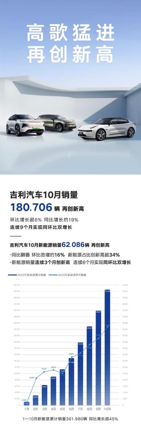 吉利汽车10月销量180706辆，新能源首次突破6万大关