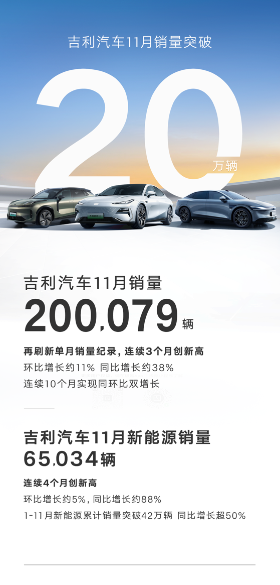 突破20万辆大关！吉利汽车11月销量200079辆，新能源连续4个月创历史新高 海外销量首次突破3万