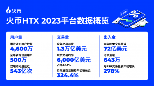 HTX开年报告：全面复盘2023 甲辰年蓄势待发