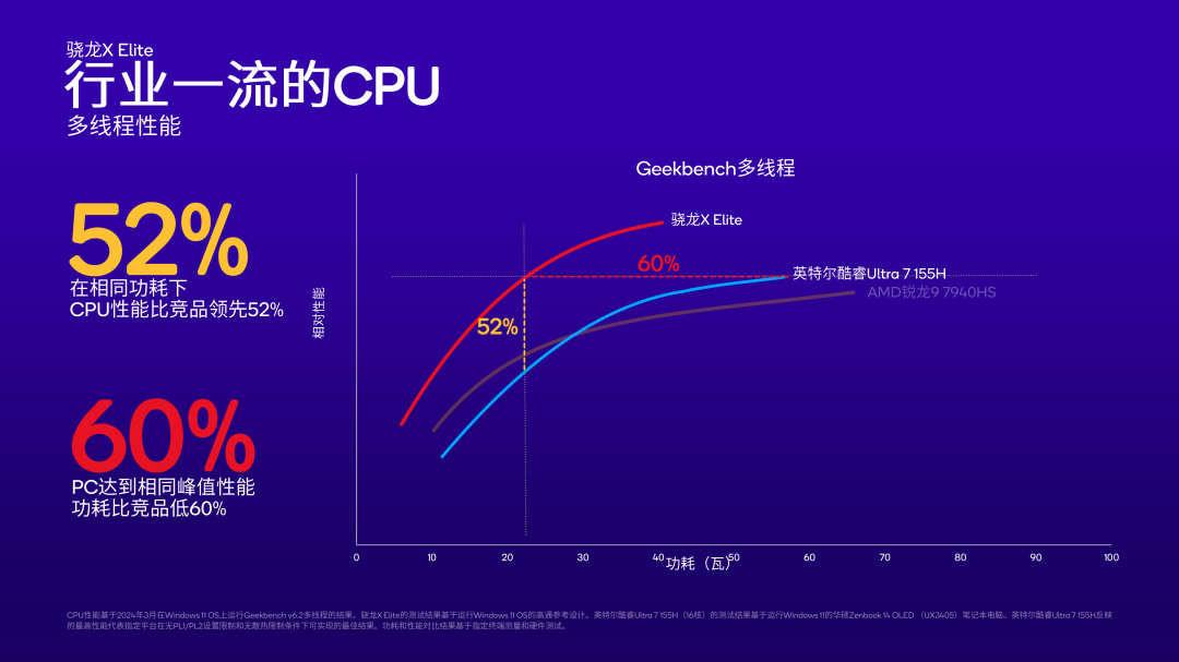 下一个 PC 时代开启！ 高性能低功耗+生成式 AI芯片崛起